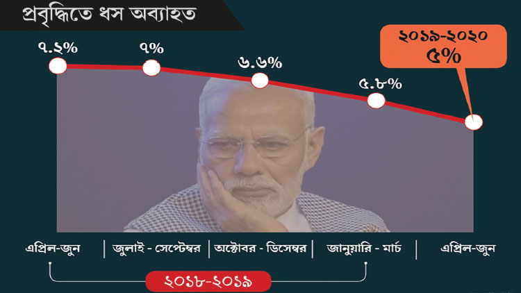 ভারতের অর্থনৈতিক দুরবস্থা চরমে, তলানিতে প্রবৃদ্ধির হার ভারতের অর্থনৈতিক দুরবস্থা চরমে, তলানিতে প্রবৃদ্ধির হার
